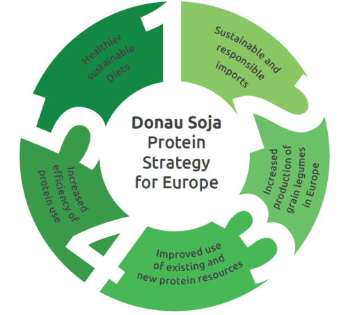 european-protein-strategy