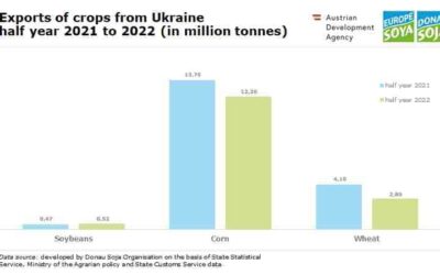 Ukraine: Export von Landwirtschaftsgütern im Juni um weitere 25 Prozent auf 2,17 Millionen Tonnen gesteigert