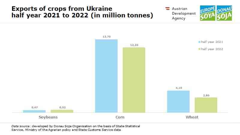 Ukraine: Export von Landwirtschaftsgütern im Juni um weitere 25 Prozent auf 2,17 Millionen Tonnen gesteigert