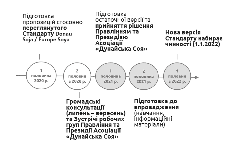 Standard Revision_timeline_ua