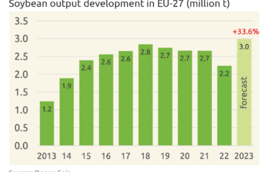 Rekordhoch beim Sojaanbau in Europa: 11,5 Millionen Tonnen