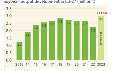 Record high for soybean output in Europe: 11.5 million tonnes