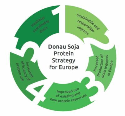 Donau Soja zum Welternährungstag: Ernährungssicherheit in Europa durch Klimaschutz und ohne Entwaldung