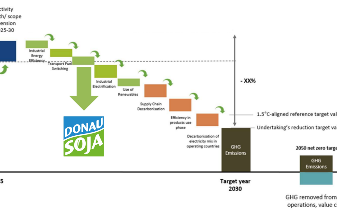 New Donau Soja Life-Cycle-Assessment Results: Significant carbon reduction for SBTi FLAG & CSRD