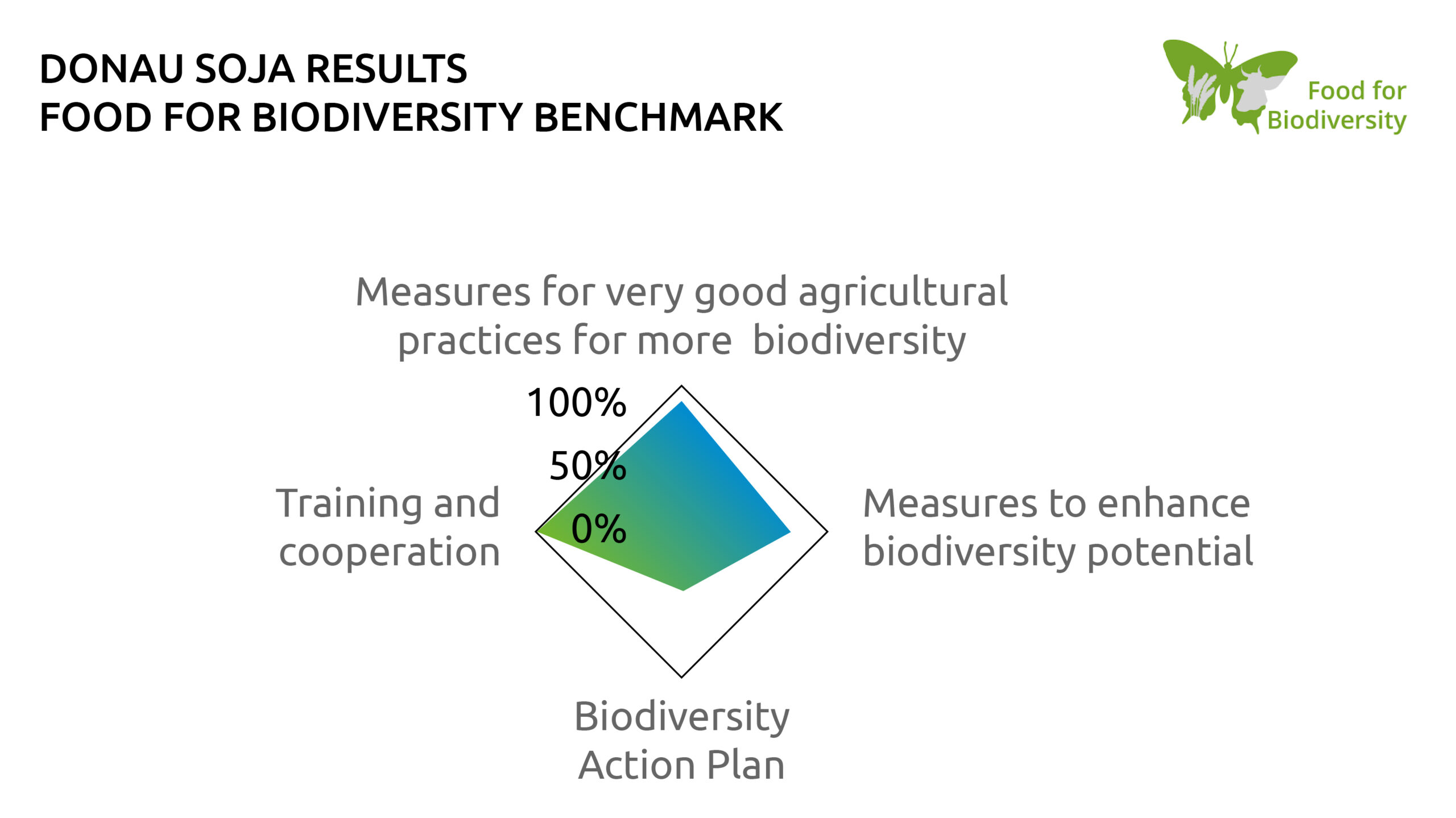 Benchmark chart showing Donau Soja and Europe Soya performance across four categories of the Food for Biodiversity 2025 Biodiversity Benchmark, reaching 76 percent of biodiversity criteria.