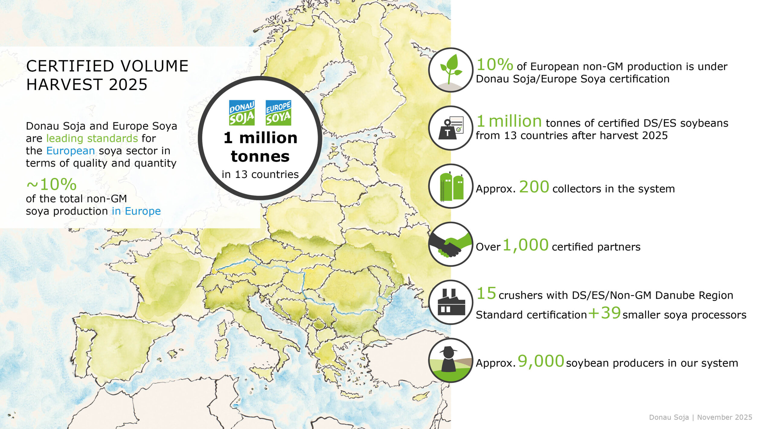 Infographic showing Donau Soja and Europe Soya certified volume for harvest 2025: 1 million tonnes of non-GM soya from 13 European countries, 10% of total European non-GM production, involving 1,000 certified partners, 200 collectors, and 9,000 farmers.